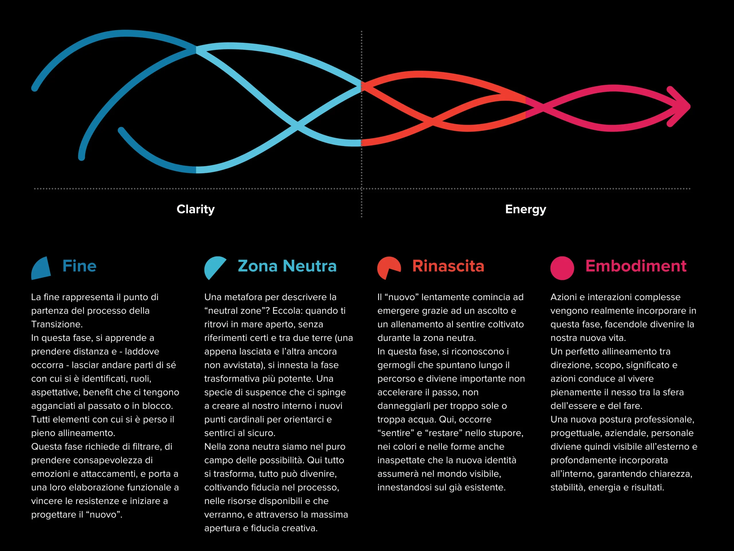 The model - Transition Mastery